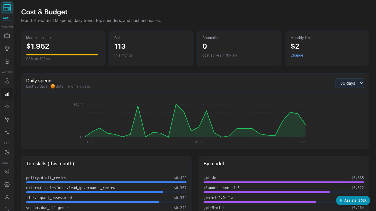 Cost dashboard: monthly USD spend vs cap, 30-day sparkline, top spenders by skill, anomaly table.