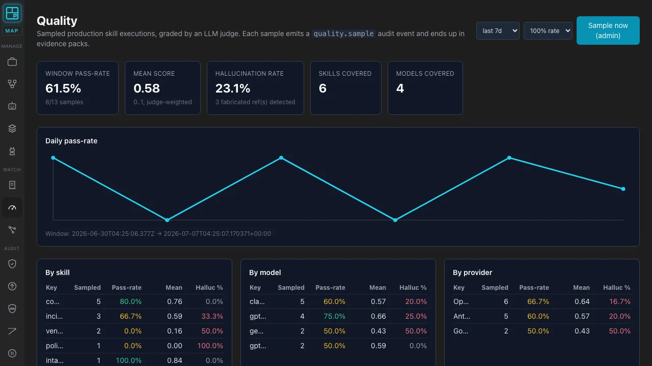 Quality dashboard: pass rate, hallucination rate, fabricated-ref count, by-skill / by-model / by-provider breakdowns + low-score triage queue.