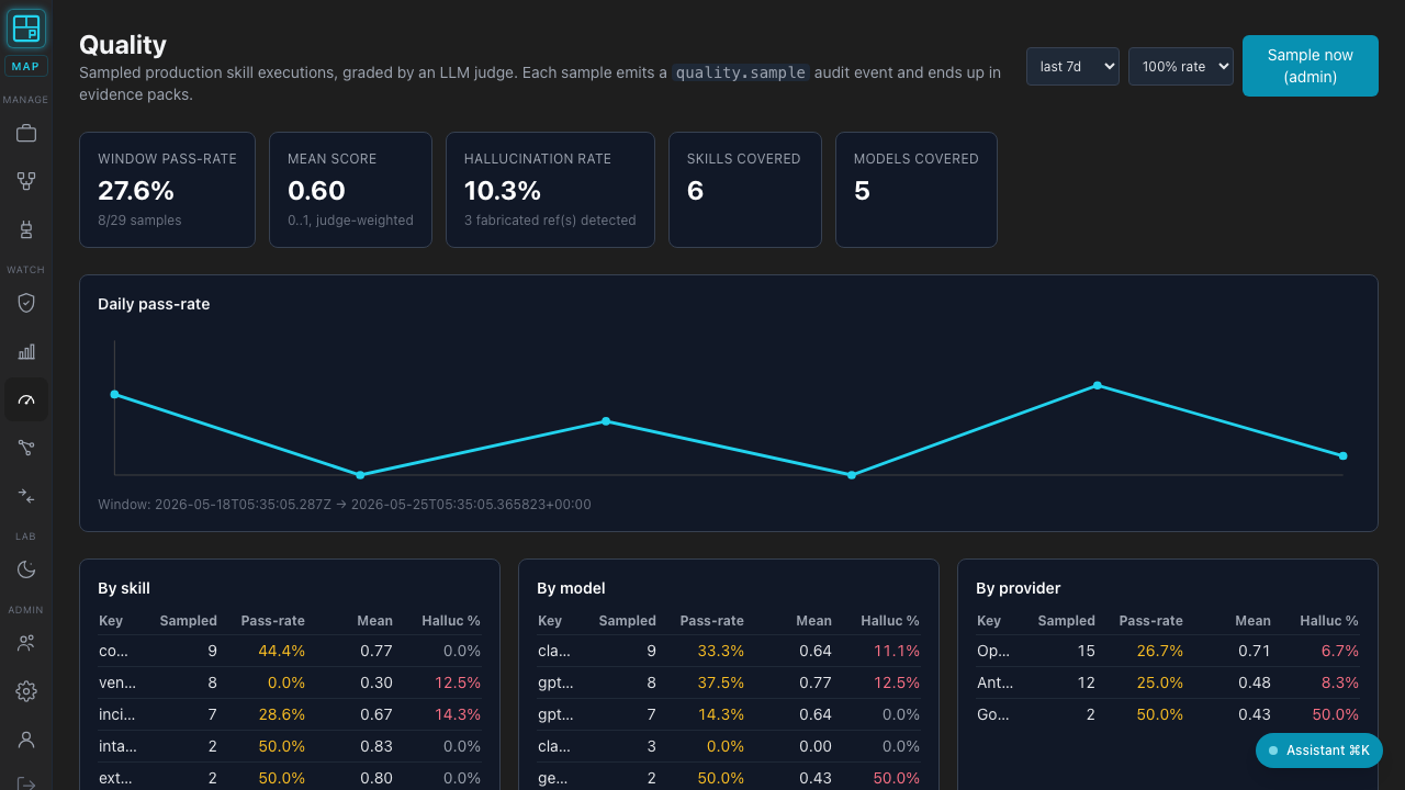 Quality dashboard: pass rate, hallucination rate, fabricated-ref count, by-skill / by-model / by-provider breakdowns + low-score triage queue.