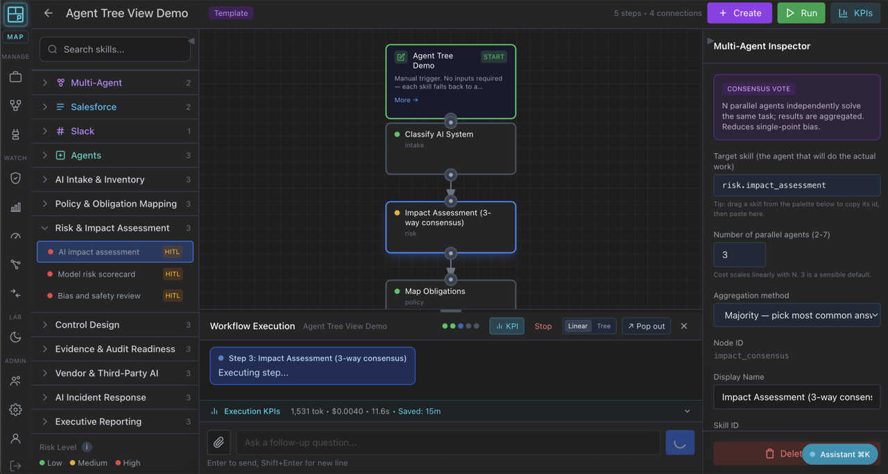 Multi-agent workflow canvas — Classify AI System → Impact Assessment 3-way consensus → Map Obligations, with live execution status and skill palette.